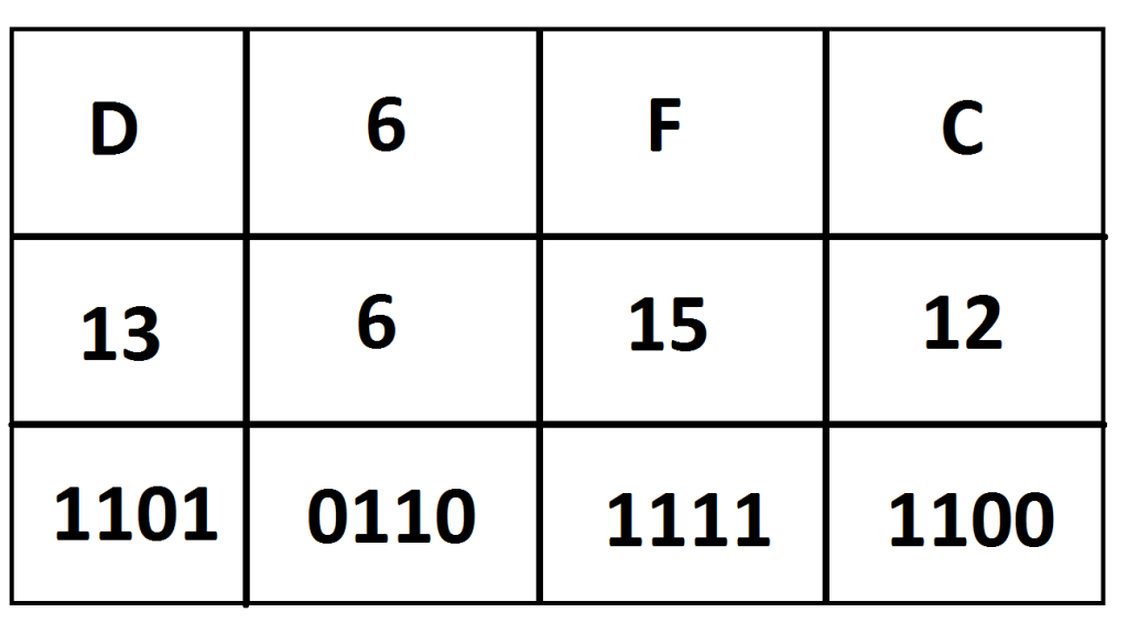 Hex To Dotted Decimal To Binary Conversion Explained And Other Good