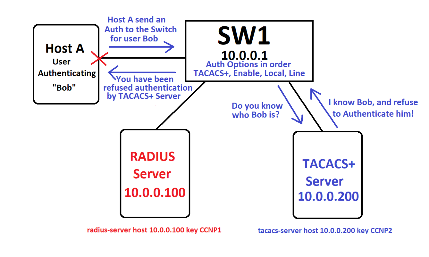 Auth command. TACACS+ И Radius. Radius и TACACS+ отличия. AAA сервер. Radius серверы TACACS TACACS =- примеры систем.