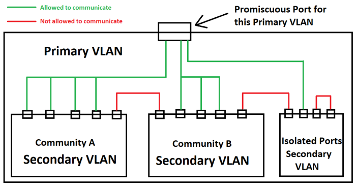 PrivateVLAN1