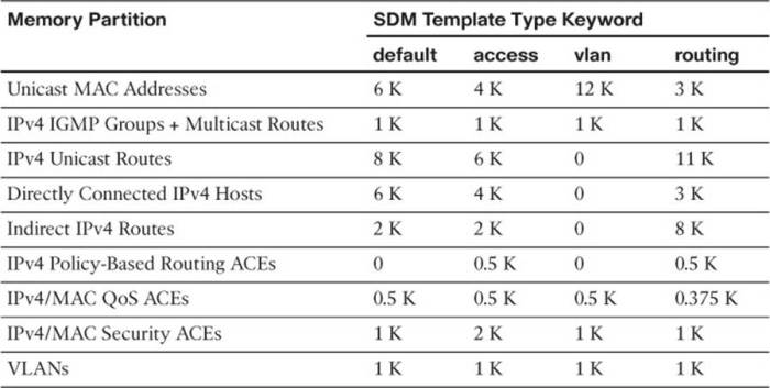 SDM_Table