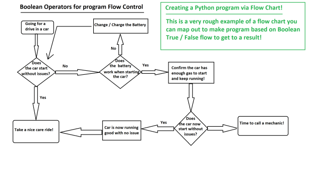 The Lizard Book on X: #Flowchart: operator overloading in #Python